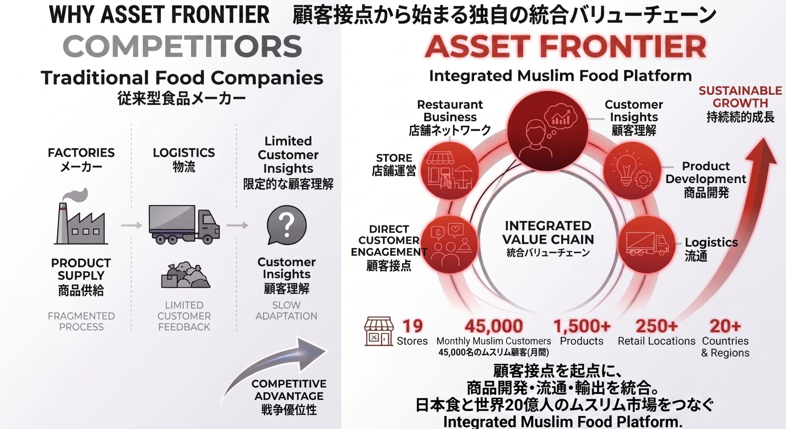 WHY ASSET FRONTIER 独自の統合バリューチェーン比較図